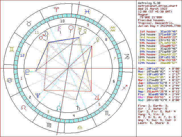 Horoscope chart of Shri Mataji Nirmala Devi
